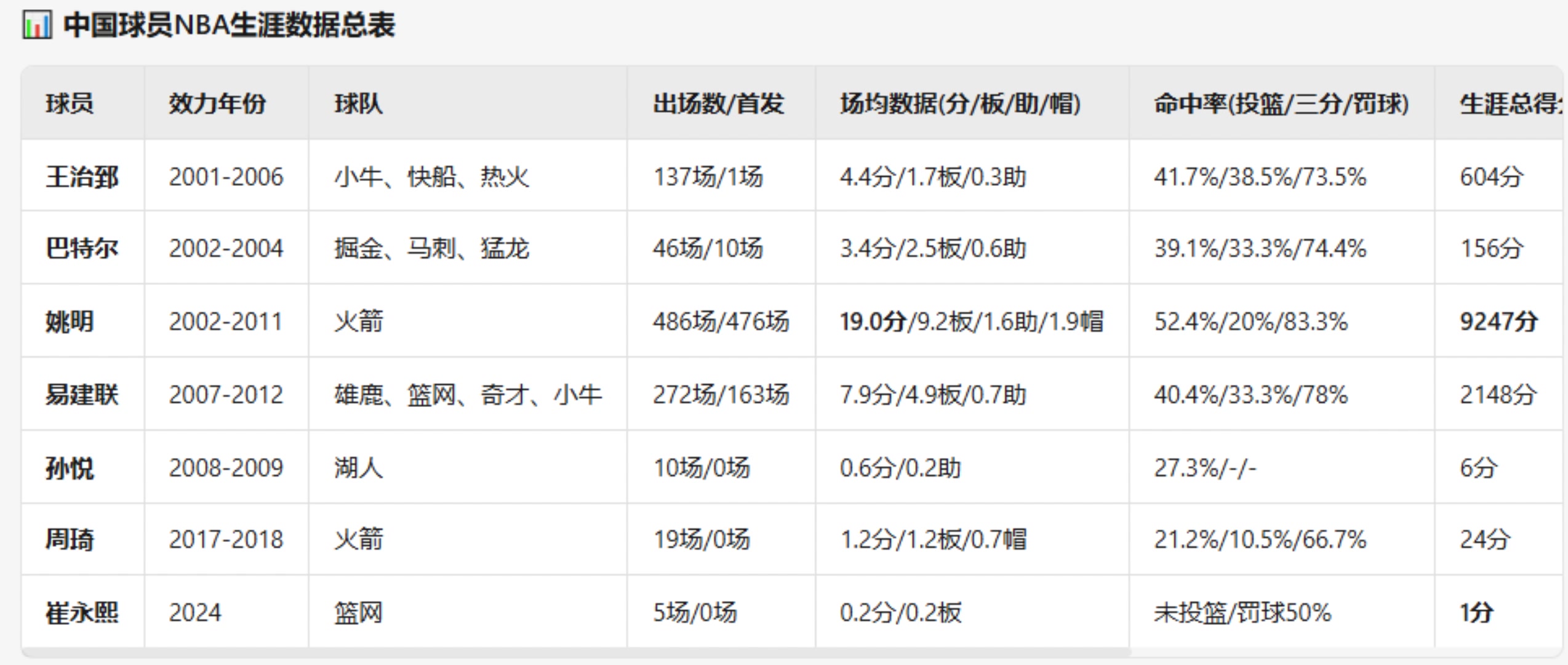 前辈们的NBA生涯数据汇总小杨在NBA场均数据会是多少